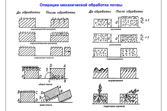 обработка почвы